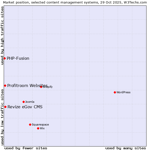 Market position of Revize eGov CMS vs. Profitroom Websites vs. PHP-Fusion