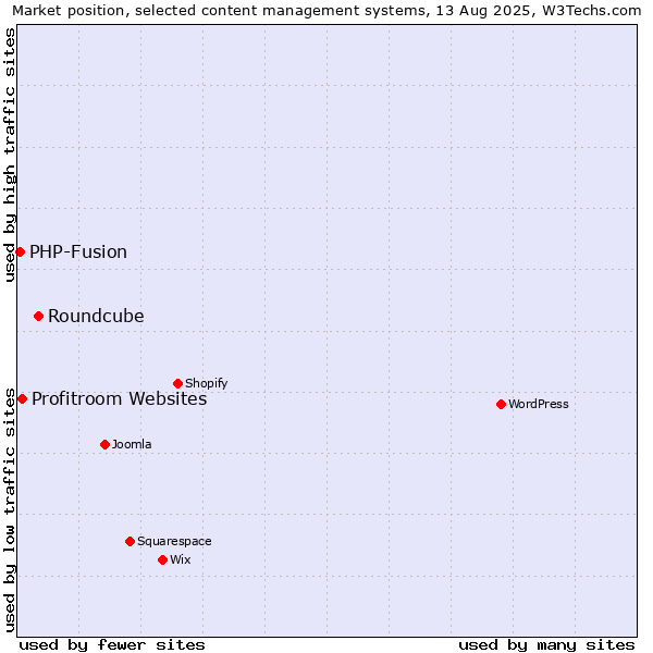 Market position of Roundcube vs. Profitroom Websites vs. PHP-Fusion