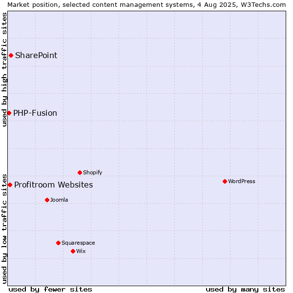 Market position of SharePoint vs. Profitroom Websites vs. PHP-Fusion