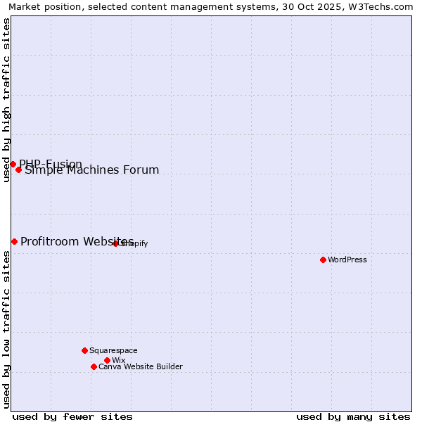 Market position of Simple Machines Forum vs. Profitroom Websites vs. PHP-Fusion