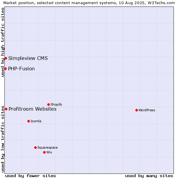 Market position of Profitroom Websites vs. Simpleview CMS vs. PHP-Fusion