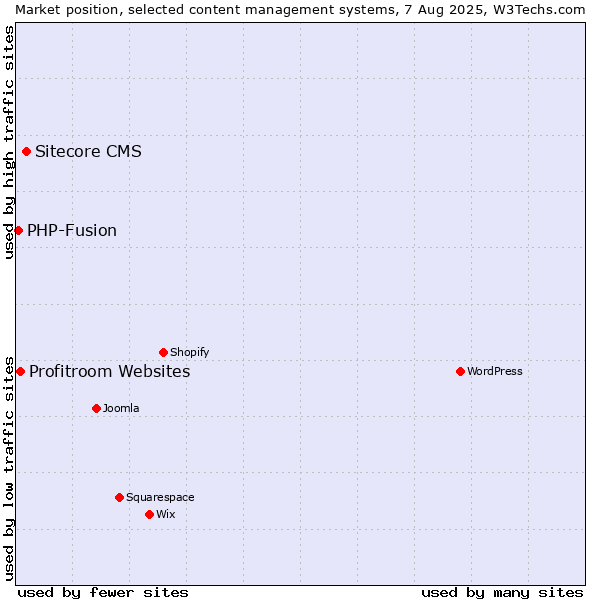 Market position of Sitecore CMS vs. Profitroom Websites vs. PHP-Fusion