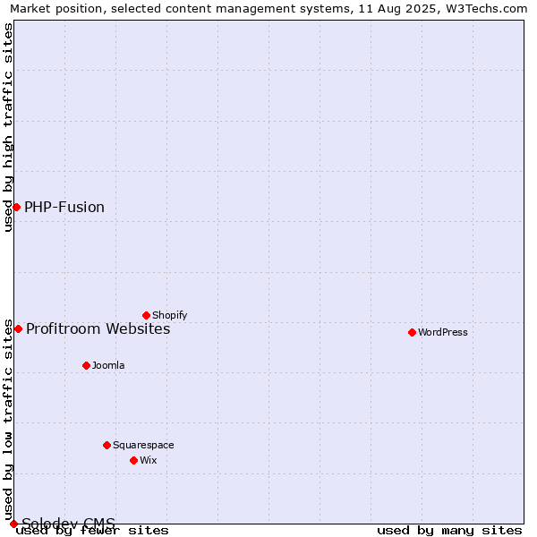 Market position of Profitroom Websites vs. PHP-Fusion vs. Solodev CMS