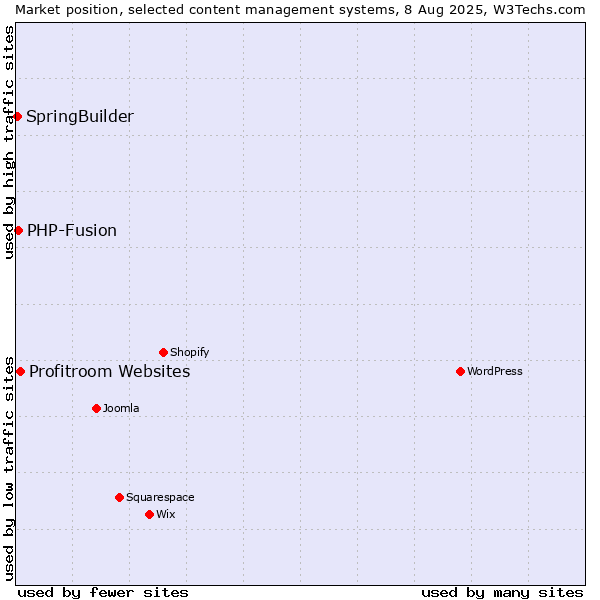 Market position of Profitroom Websites vs. PHP-Fusion vs. SpringBuilder