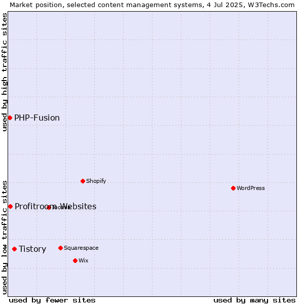 Market position of Tistory vs. Profitroom Websites vs. PHP-Fusion