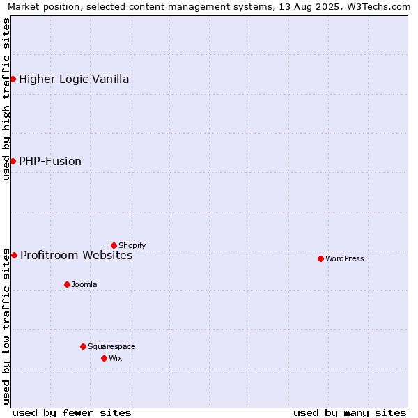 Market position of Profitroom Websites vs. PHP-Fusion vs. Higher Logic Vanilla