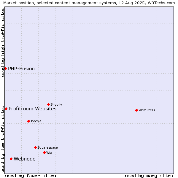 Market position of Webnode vs. Profitroom Websites vs. PHP-Fusion
