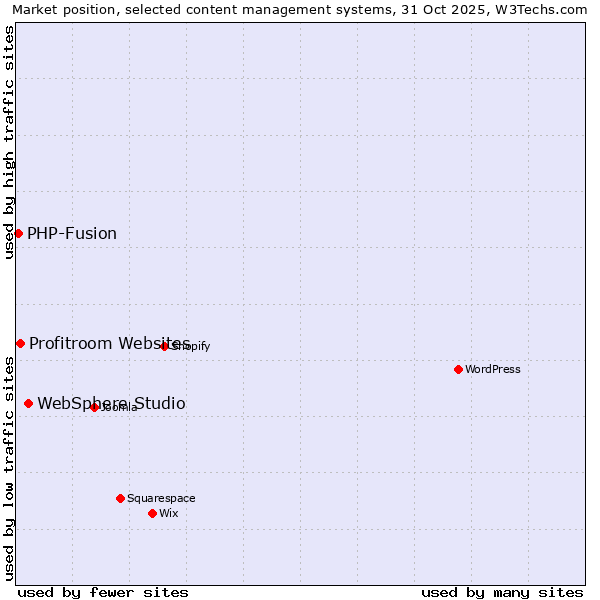 Market position of WebSphere Studio vs. Profitroom Websites vs. PHP-Fusion