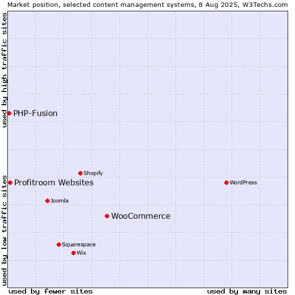 Market position of WooCommerce vs. Profitroom Websites vs. PHP-Fusion
