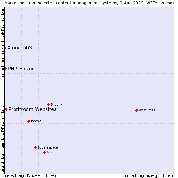 Market position of Profitroom Websites vs. PHP-Fusion vs. Xiuno BBS