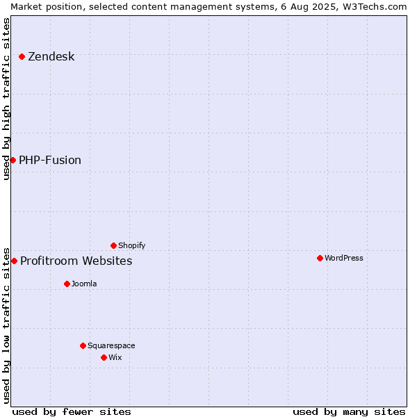 Market position of Zendesk vs. Profitroom Websites vs. PHP-Fusion