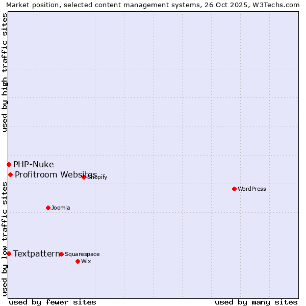 Market position of Profitroom Websites vs. Textpattern vs. PHP-Nuke