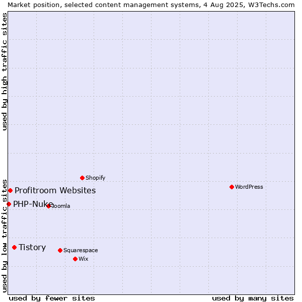 Market position of Tistory vs. Profitroom Websites vs. PHP-Nuke