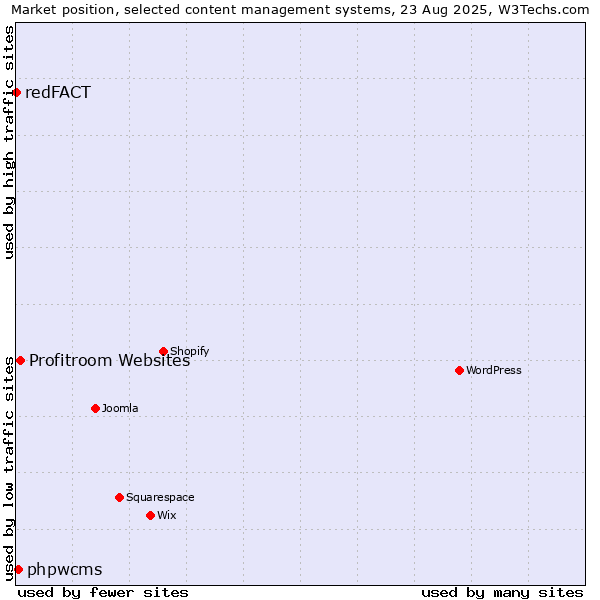 Market position of Profitroom Websites vs. phpwcms vs. redFACT