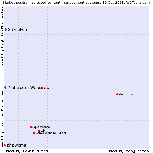 Market position of SharePoint vs. Profitroom Websites vs. phpwcms