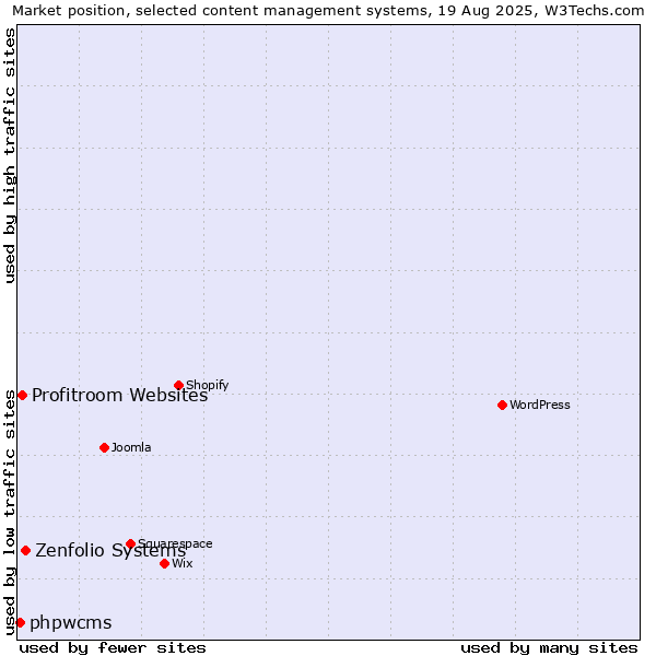 Market position of Zenfolio Systems vs. Profitroom Websites vs. phpwcms