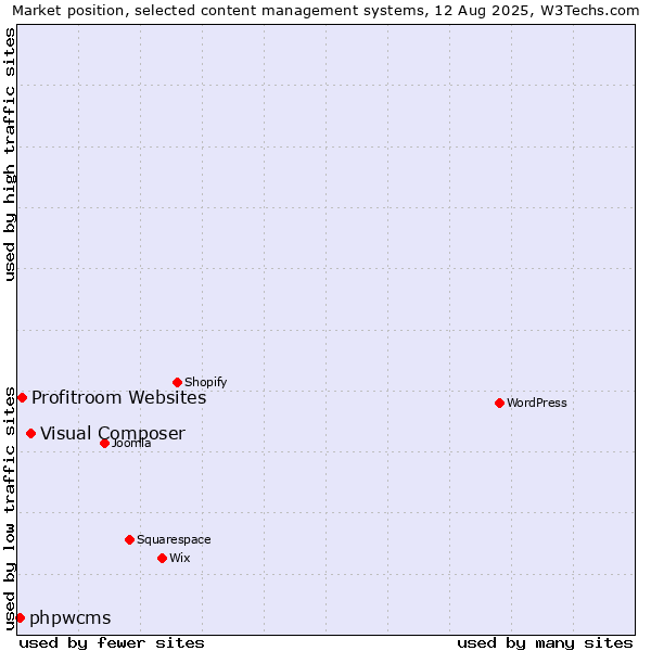 Market position of Visual Composer vs. Profitroom Websites vs. phpwcms