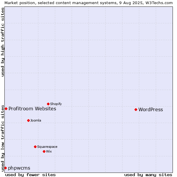 Market position of WordPress vs. Profitroom Websites vs. phpwcms