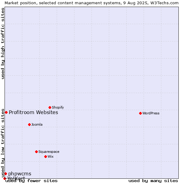 Market position of Profitroom Websites vs. phpwcms vs. Yo!Kart