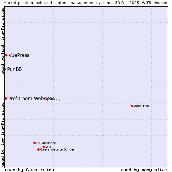 Market position of VuePress vs. Profitroom Websites vs. PunBB