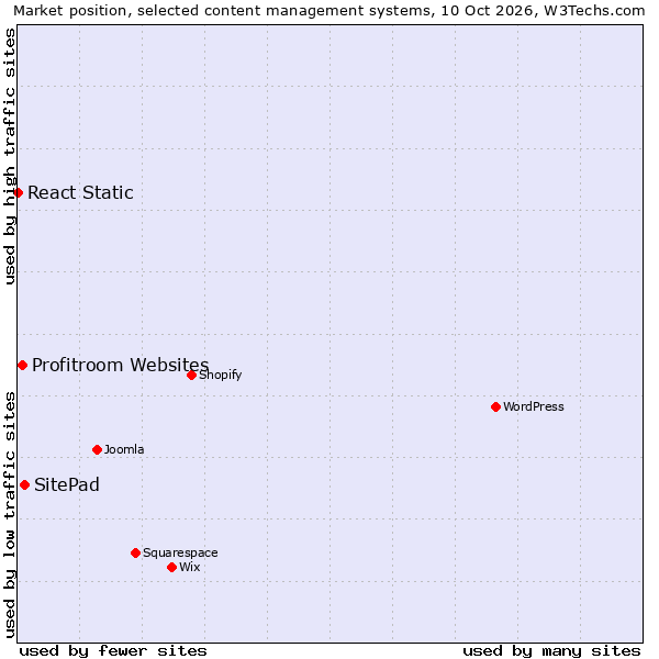 Market position of SitePad vs. Profitroom Websites vs. React Static