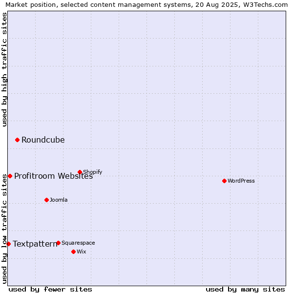 Market position of Roundcube vs. Profitroom Websites vs. Textpattern