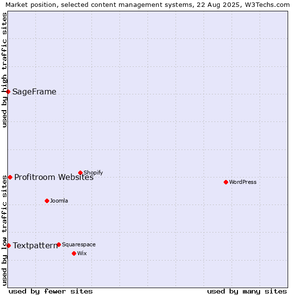 Market position of Profitroom Websites vs. Textpattern vs. SageFrame