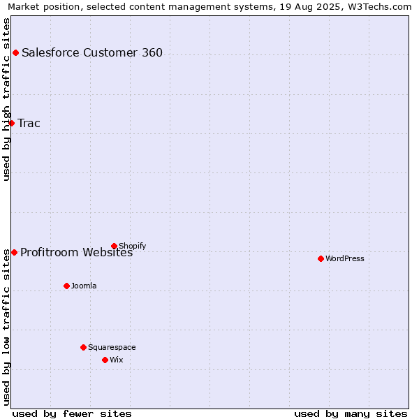 Market position of Salesforce Customer 360 vs. Profitroom Websites vs. Trac