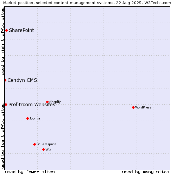 Market position of SharePoint vs. Profitroom Websites vs. Cendyn CMS