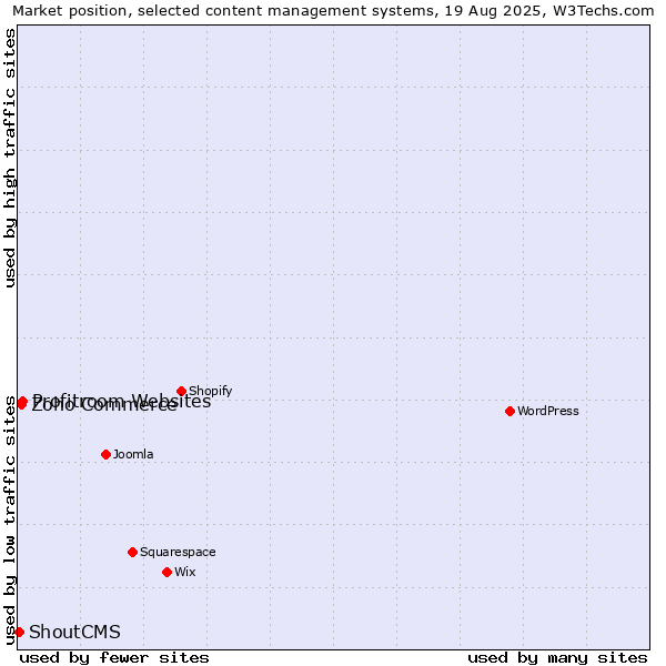 Market position of Profitroom Websites vs. Zoho Commerce vs. ShoutCMS