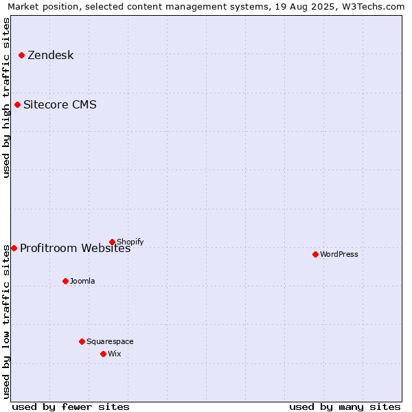 Market position of Zendesk vs. Sitecore CMS vs. Profitroom Websites