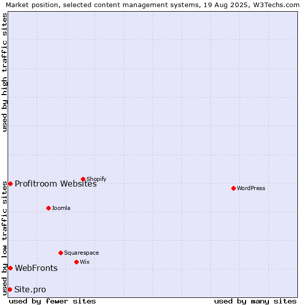 Market position of Profitroom Websites vs. WebFronts vs. Site.pro