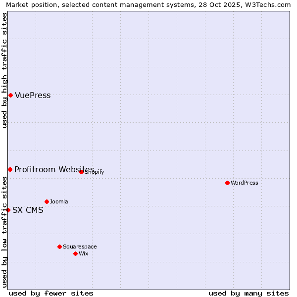 Market position of VuePress vs. Profitroom Websites vs. SX CMS