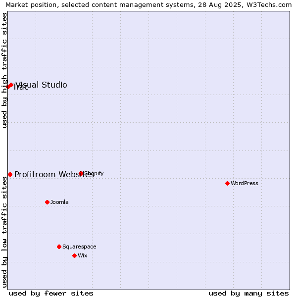 Market position of Visual Studio vs. Profitroom Websites vs. Trac