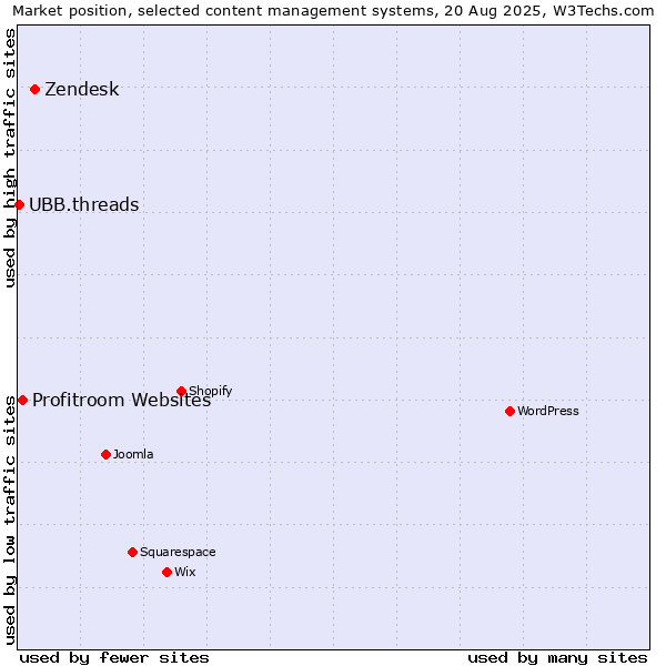 Market position of Zendesk vs. Profitroom Websites vs. UBB.threads