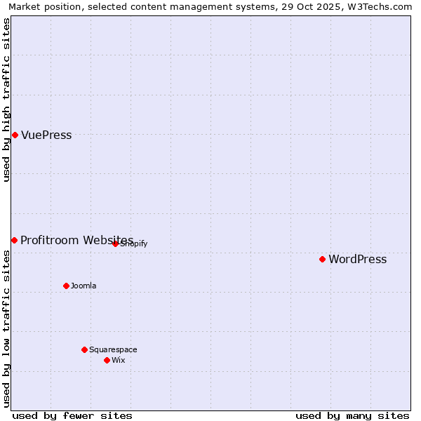 Market position of WordPress vs. VuePress vs. Profitroom Websites