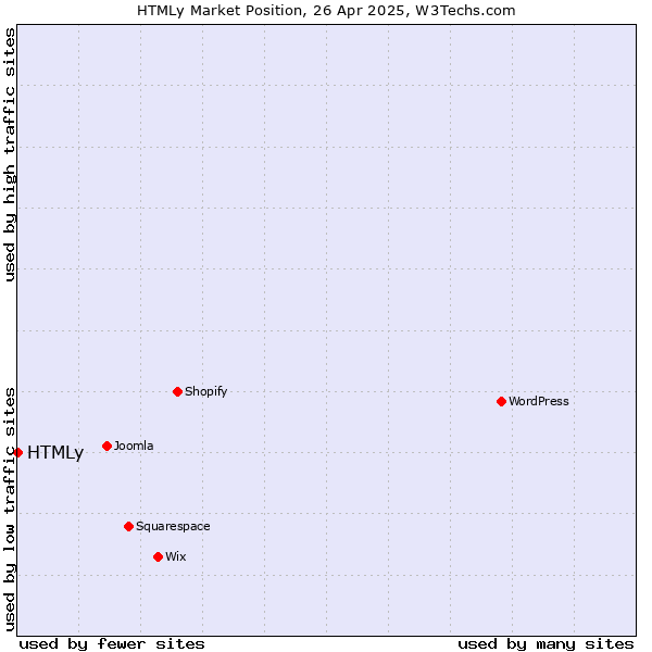 Market position of HTMLy
