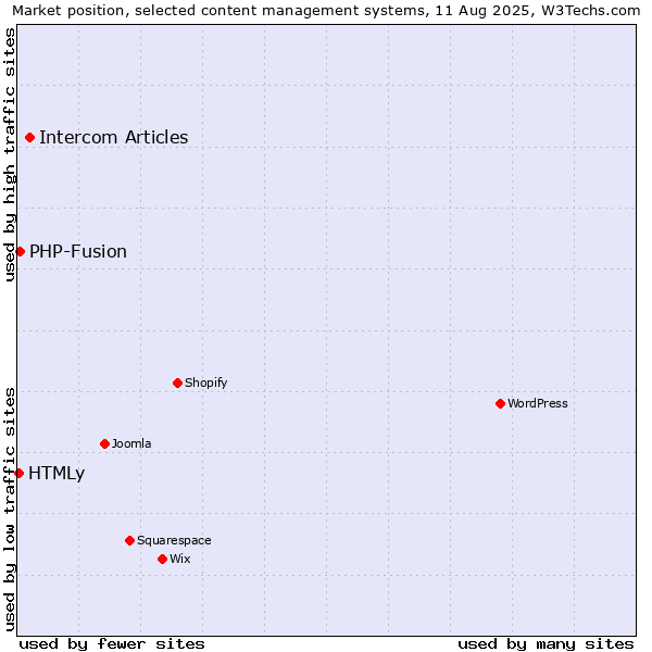 Market position of Intercom Articles vs. PHP-Fusion vs. HTMLy