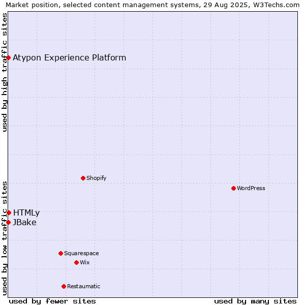 Market position of HTMLy vs. JBake vs. Atypon Experience Platform