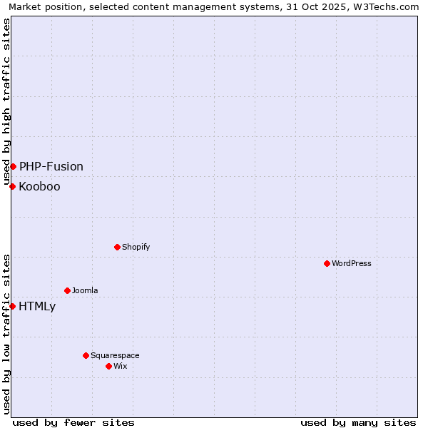 Market position of PHP-Fusion vs. Kooboo vs. HTMLy