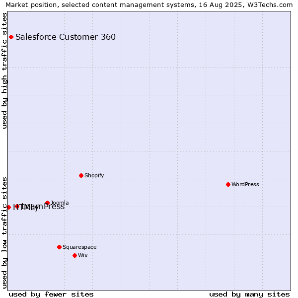 Market position of LearnPress vs. Salesforce Customer 360 vs. HTMLy