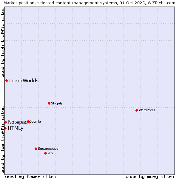 Market position of LearnWorlds vs. Notepad++ vs. HTMLy