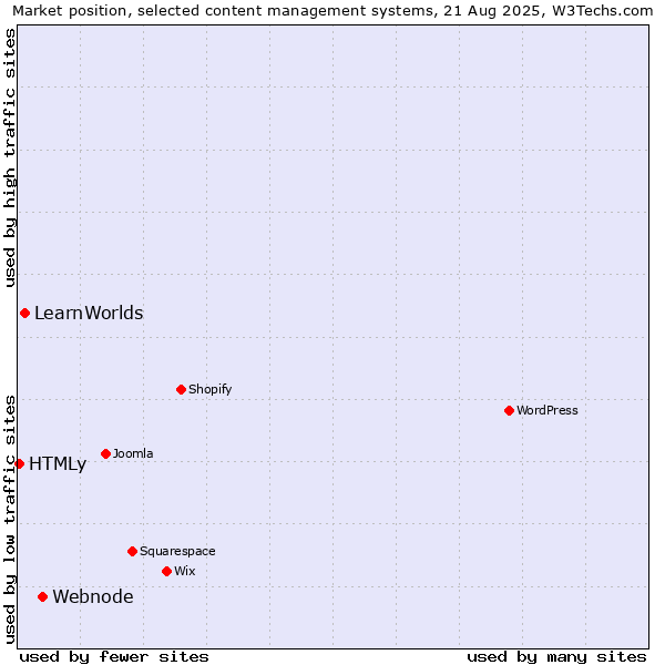 Market position of Webnode vs. LearnWorlds vs. HTMLy