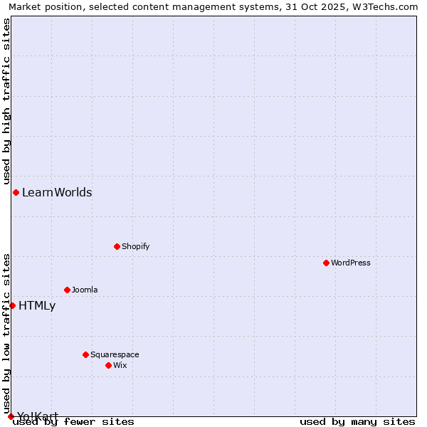 Market position of LearnWorlds vs. HTMLy vs. Yo!Kart