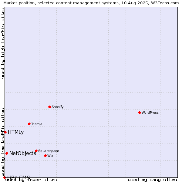 Market position of NetObjects vs. HTMLy vs. LiBe CMS