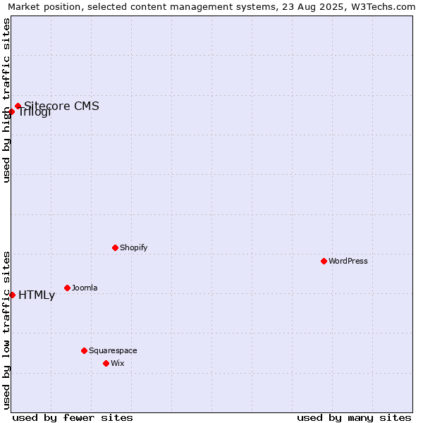 Market position of Sitecore CMS vs. HTMLy vs. Trilogi