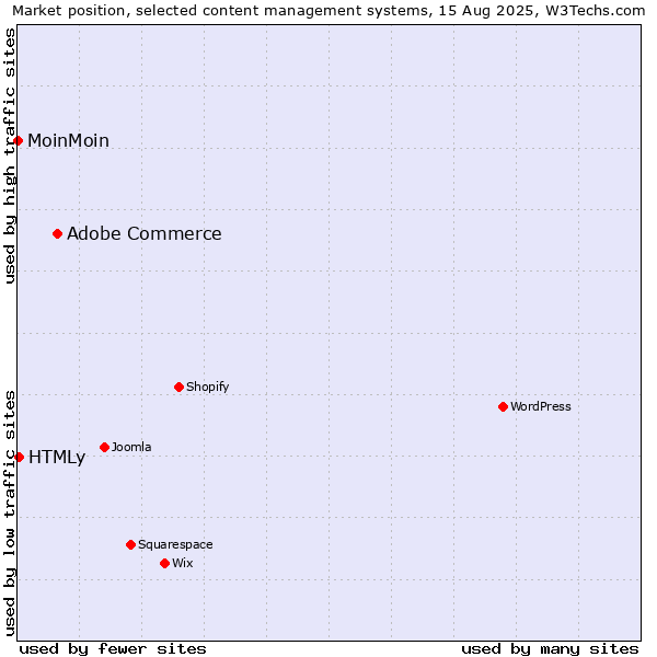 Market position of Adobe Commerce vs. HTMLy vs. MoinMoin