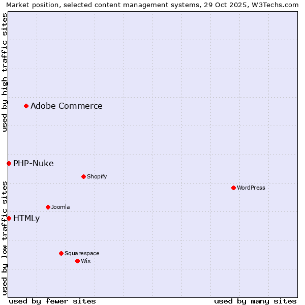 Market position of Adobe Commerce vs. PHP-Nuke vs. HTMLy