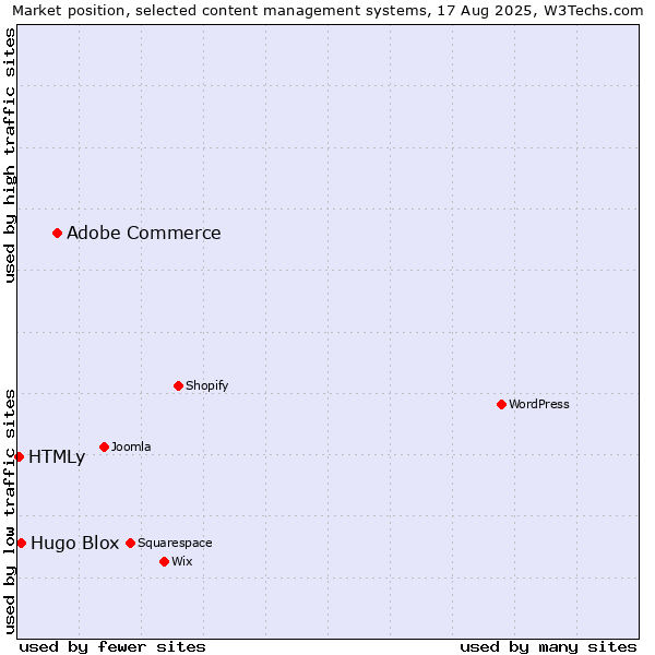 Market position of Adobe Commerce vs. Hugo Blox vs. HTMLy
