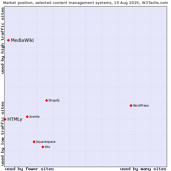 Market position of MediaWiki vs. HTMLy